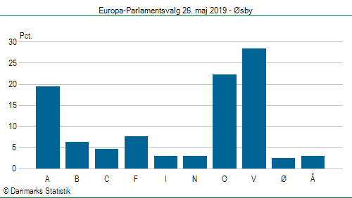 Europa-Parlamentsvalg søndag  26. maj 2019