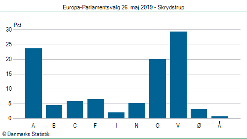 Europa-Parlamentsvalg søndag  26. maj 2019