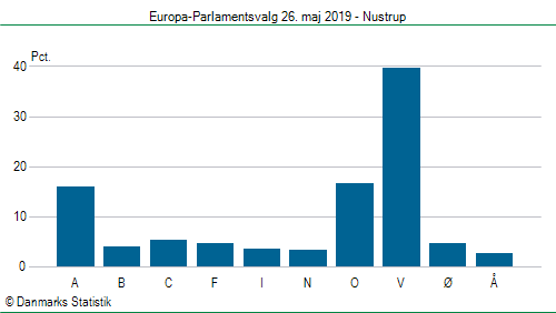 Europa-Parlamentsvalg søndag  26. maj 2019