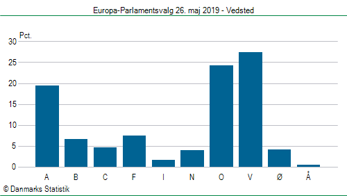 Europa-Parlamentsvalg søndag  26. maj 2019