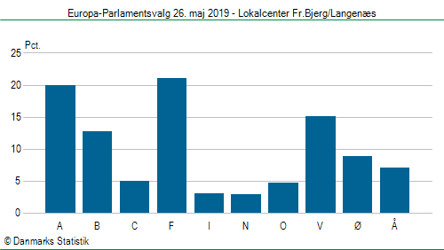 Europa-Parlamentsvalg søndag  26. maj 2019