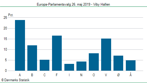 Europa-Parlamentsvalg søndag  26. maj 2019