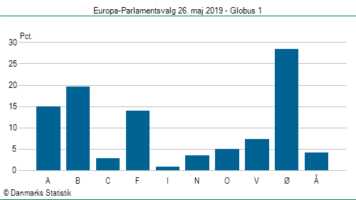 Europa-Parlamentsvalg søndag  26. maj 2019