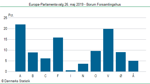 Europa-Parlamentsvalg søndag  26. maj 2019