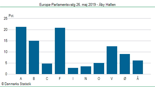 Europa-Parlamentsvalg søndag  26. maj 2019