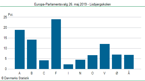 Europa-Parlamentsvalg søndag  26. maj 2019