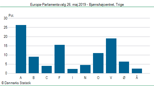 Europa-Parlamentsvalg søndag  26. maj 2019