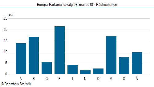 Europa-Parlamentsvalg søndag  26. maj 2019