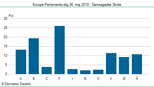 Europa-Parlamentsvalg søndag  26. maj 2019