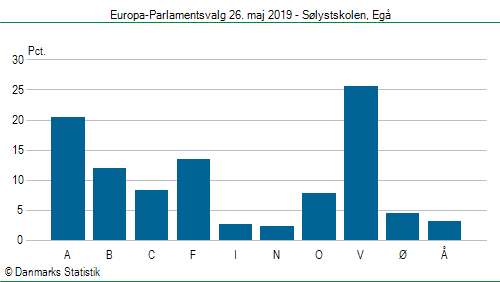 Europa-Parlamentsvalg søndag  26. maj 2019