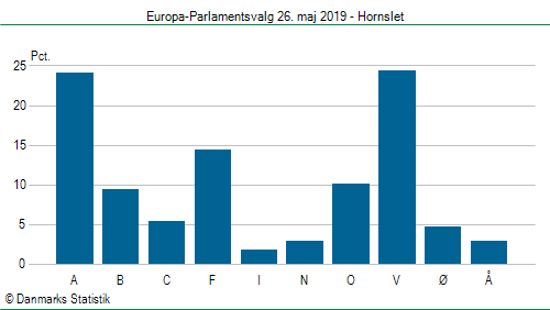 Europa-Parlamentsvalg søndag  26. maj 2019