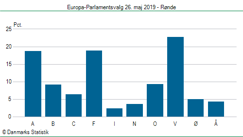 Europa-Parlamentsvalg søndag  26. maj 2019