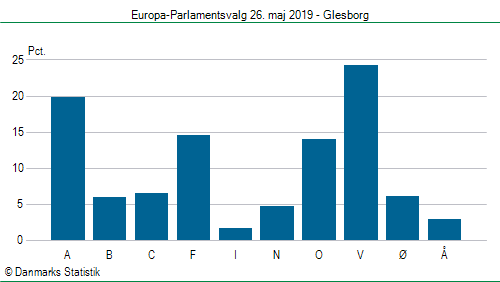 Europa-Parlamentsvalg søndag  26. maj 2019