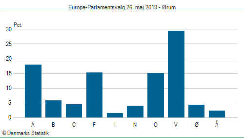 Europa-Parlamentsvalg søndag  26. maj 2019