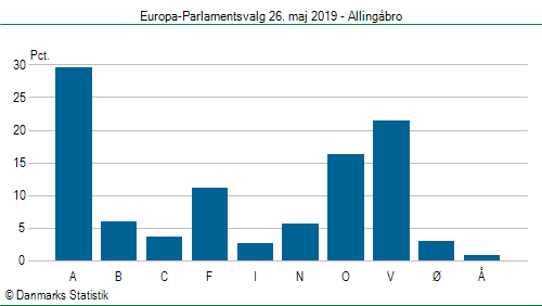 Europa-Parlamentsvalg søndag  26. maj 2019