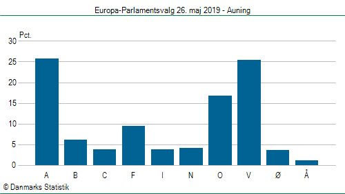 Europa-Parlamentsvalg søndag  26. maj 2019