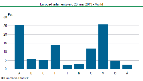 Europa-Parlamentsvalg søndag  26. maj 2019