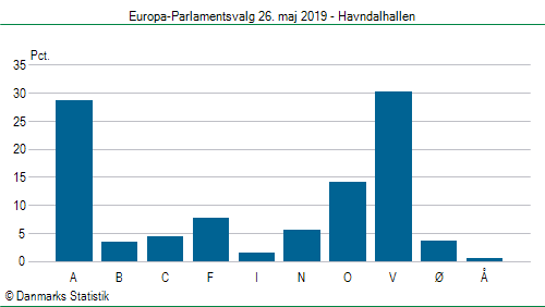 Europa-Parlamentsvalg søndag  26. maj 2019