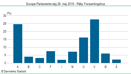 Europa-Parlamentsvalg søndag  26. maj 2019