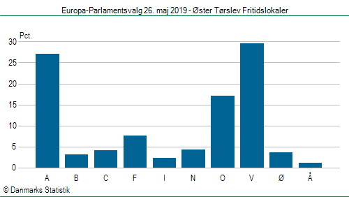 Europa-Parlamentsvalg søndag  26. maj 2019