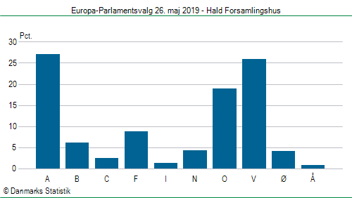 Europa-Parlamentsvalg søndag  26. maj 2019