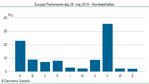 Europa-Parlamentsvalg søndag  26. maj 2019