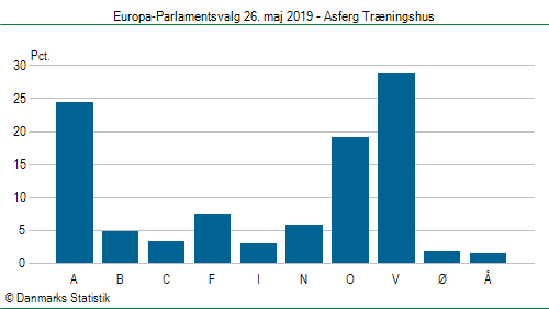 Europa-Parlamentsvalg søndag  26. maj 2019