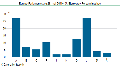 Europa-Parlamentsvalg søndag  26. maj 2019