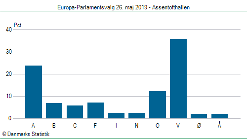 Europa-Parlamentsvalg søndag  26. maj 2019