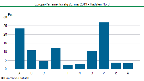 Europa-Parlamentsvalg søndag  26. maj 2019