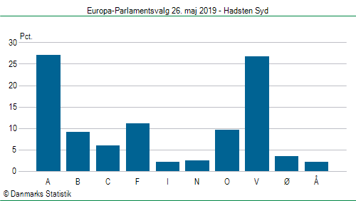 Europa-Parlamentsvalg søndag  26. maj 2019