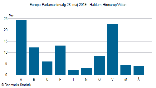 Europa-Parlamentsvalg søndag  26. maj 2019