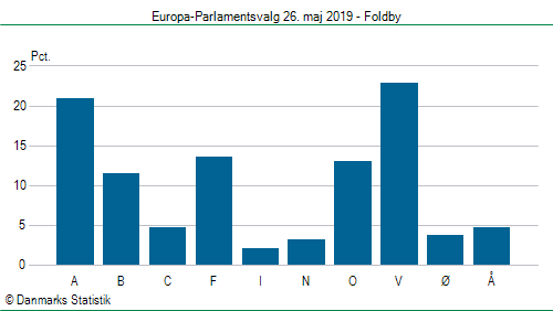 Europa-Parlamentsvalg søndag  26. maj 2019