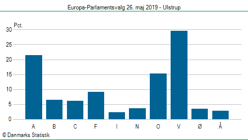 Europa-Parlamentsvalg søndag  26. maj 2019