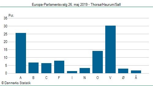 Europa-Parlamentsvalg søndag  26. maj 2019