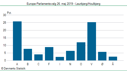 Europa-Parlamentsvalg søndag  26. maj 2019