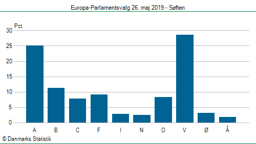 Europa-Parlamentsvalg søndag  26. maj 2019