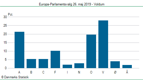 Europa-Parlamentsvalg søndag  26. maj 2019