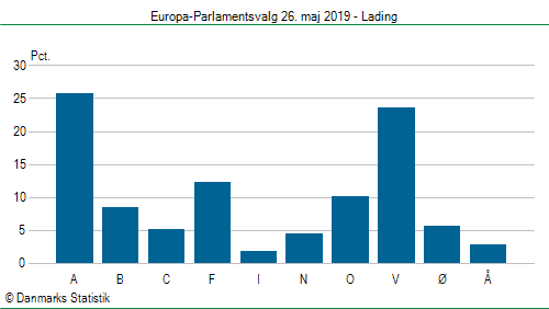 Europa-Parlamentsvalg søndag  26. maj 2019