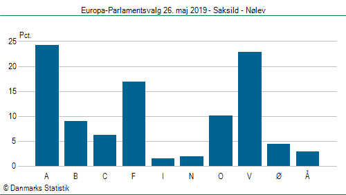 Europa-Parlamentsvalg søndag  26. maj 2019