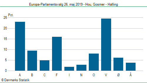 Europa-Parlamentsvalg søndag  26. maj 2019