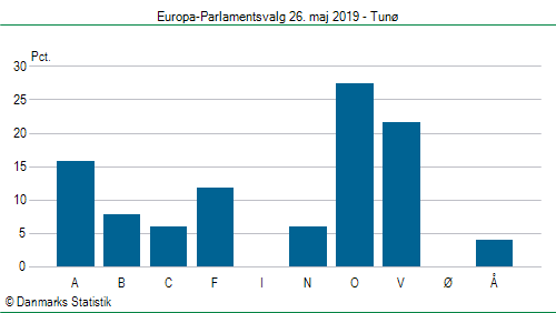 Europa-Parlamentsvalg søndag  26. maj 2019