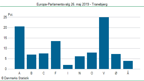 Europa-Parlamentsvalg søndag  26. maj 2019