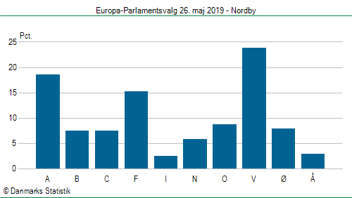 Europa-Parlamentsvalg søndag  26. maj 2019