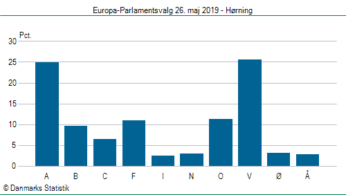 Europa-Parlamentsvalg søndag  26. maj 2019