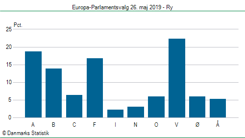 Europa-Parlamentsvalg søndag  26. maj 2019