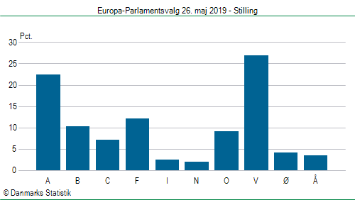 Europa-Parlamentsvalg søndag  26. maj 2019