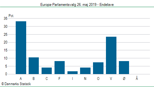 Europa-Parlamentsvalg søndag  26. maj 2019