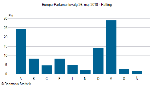 Europa-Parlamentsvalg søndag  26. maj 2019