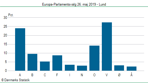 Europa-Parlamentsvalg søndag  26. maj 2019